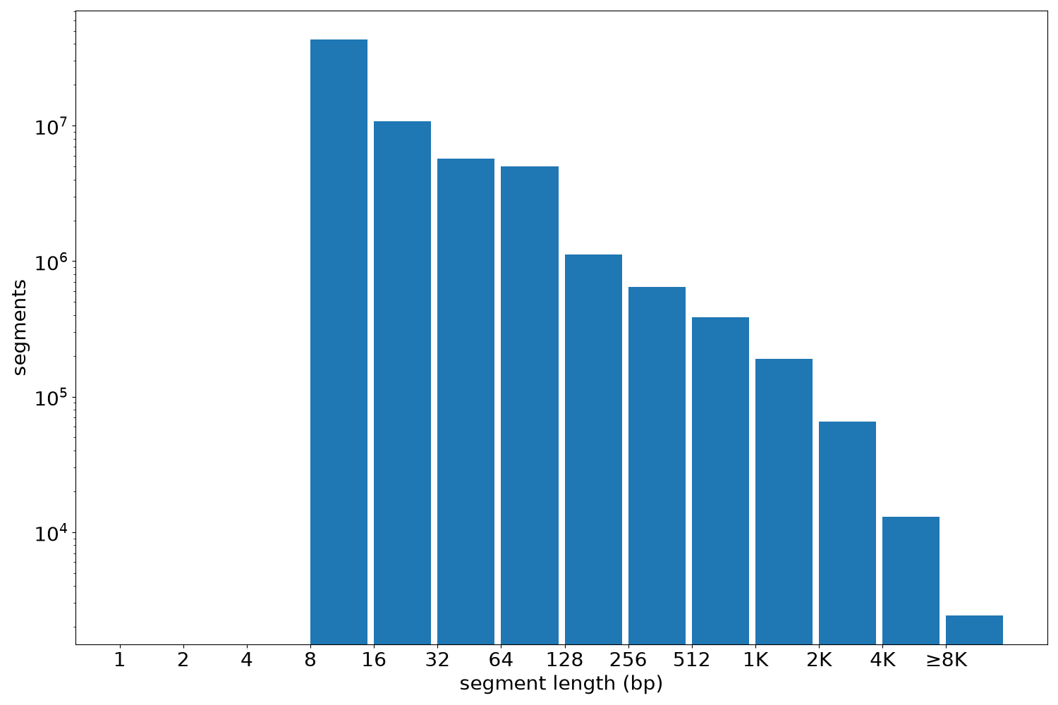 global segment-length histogram