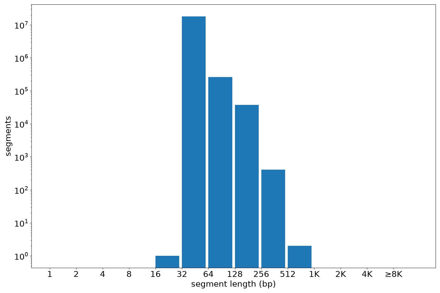 global segment-length histogram