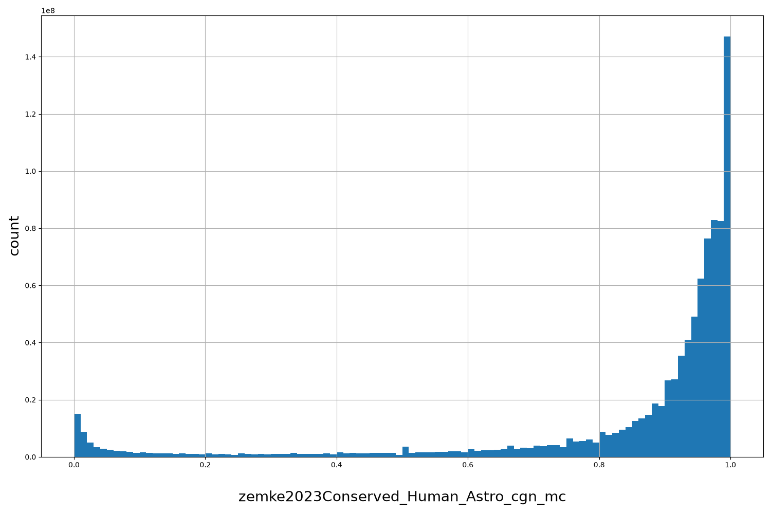 zemke2023Conserved_Human_Astro_cgn_mc HISTOGRAM FOR zemke2023Conserved_Human_Astro_cgn_mc
