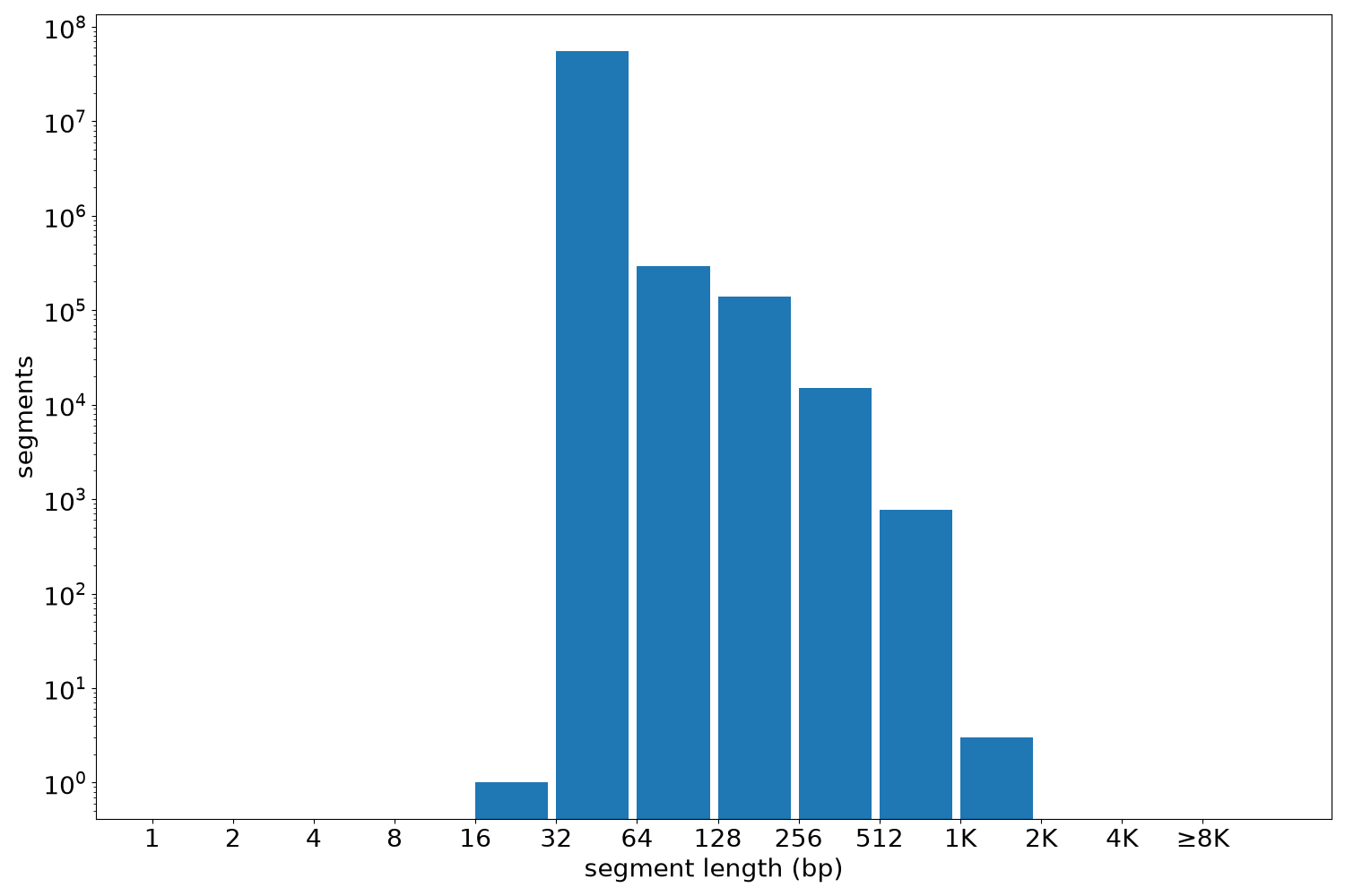 global segment-length histogram