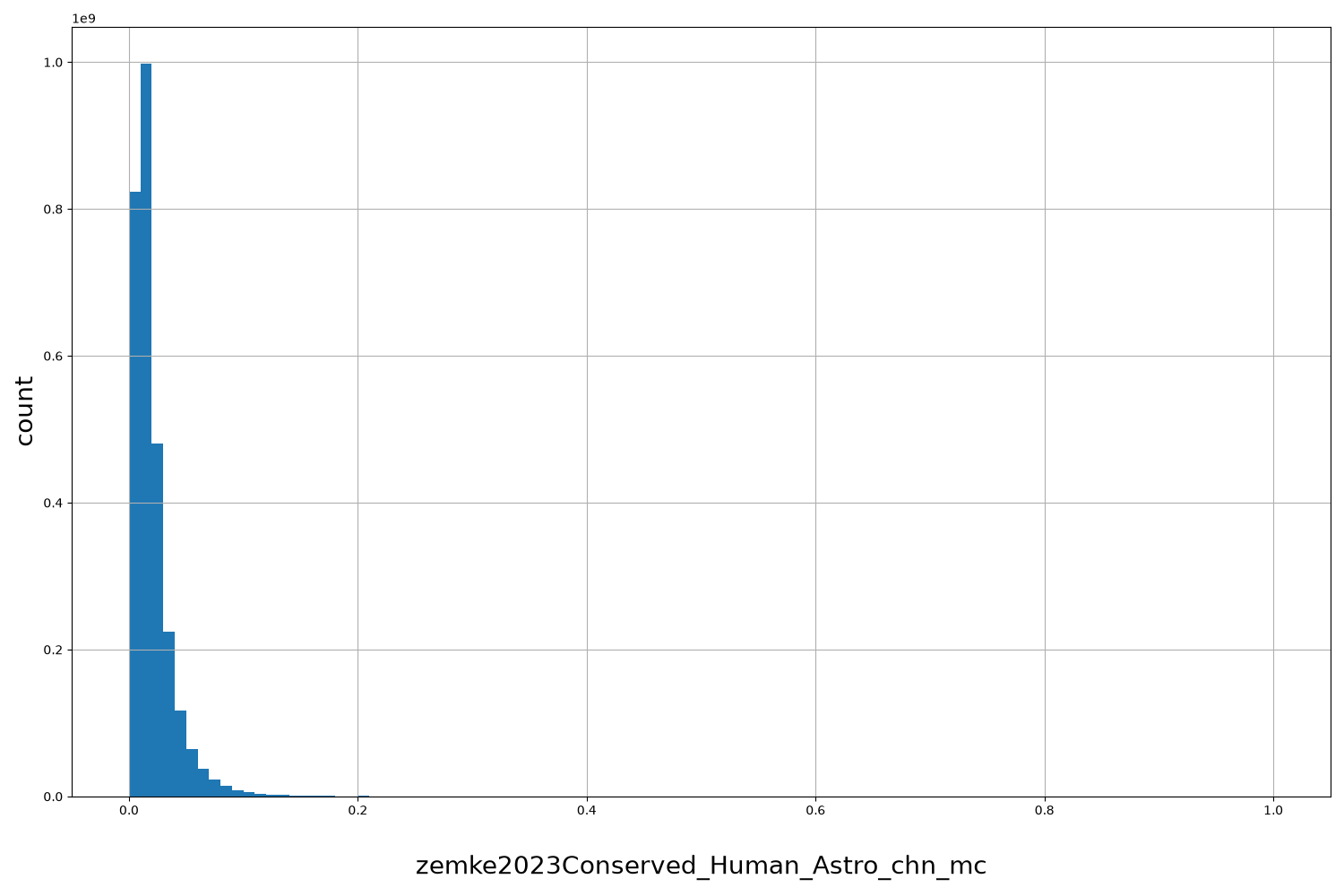 zemke2023Conserved_Human_Astro_chn_mc HISTOGRAM FOR zemke2023Conserved_Human_Astro_chn_mc