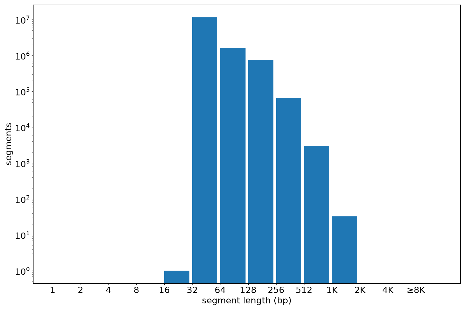 global segment-length histogram