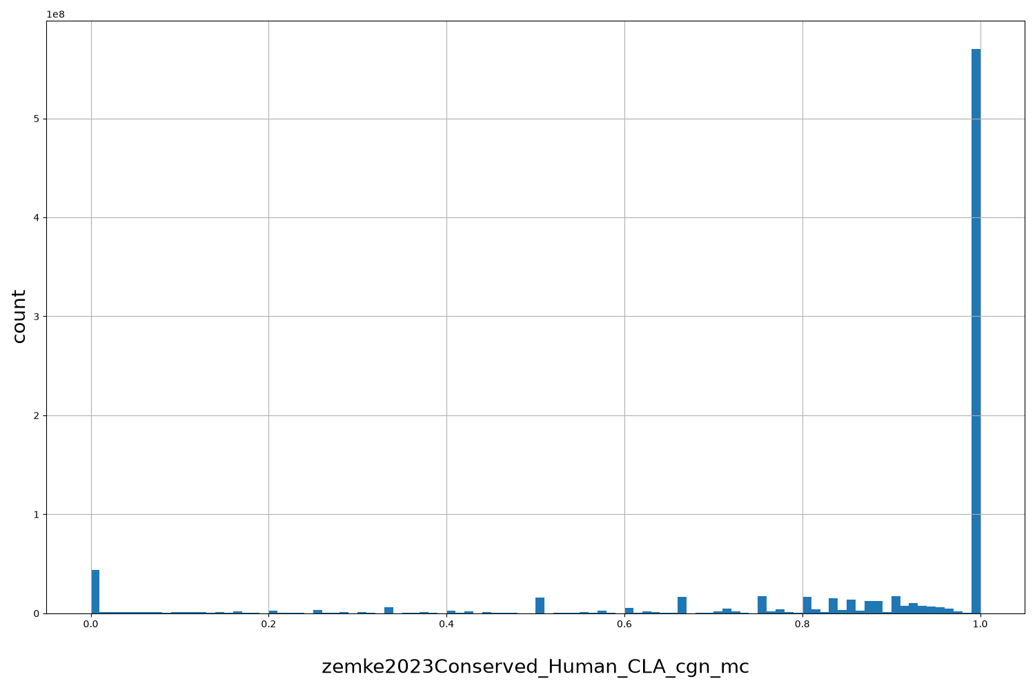 zemke2023Conserved_Human_CLA_cgn_mc HISTOGRAM FOR zemke2023Conserved_Human_CLA_cgn_mc