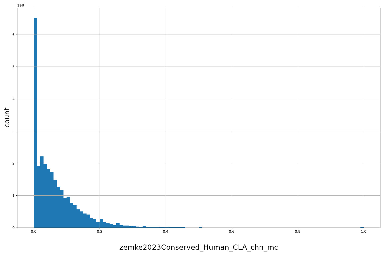 zemke2023Conserved_Human_CLA_chn_mc HISTOGRAM FOR zemke2023Conserved_Human_CLA_chn_mc