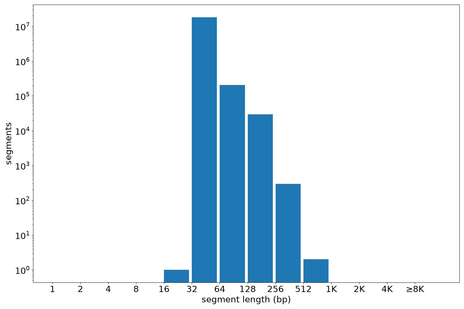 global segment-length histogram