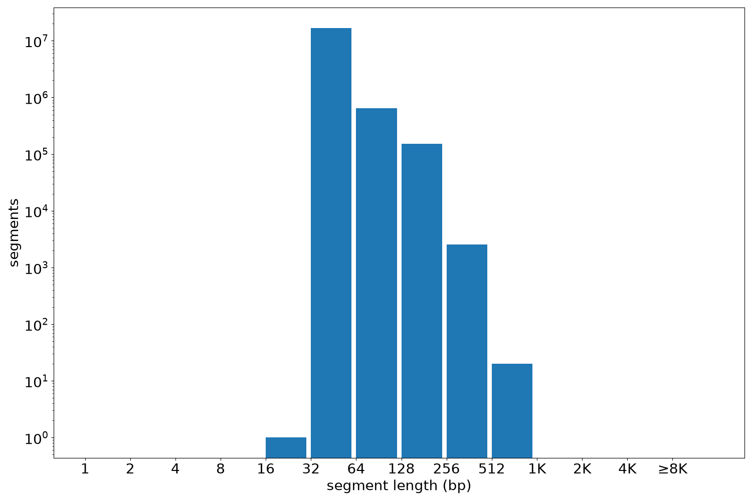 global segment-length histogram
