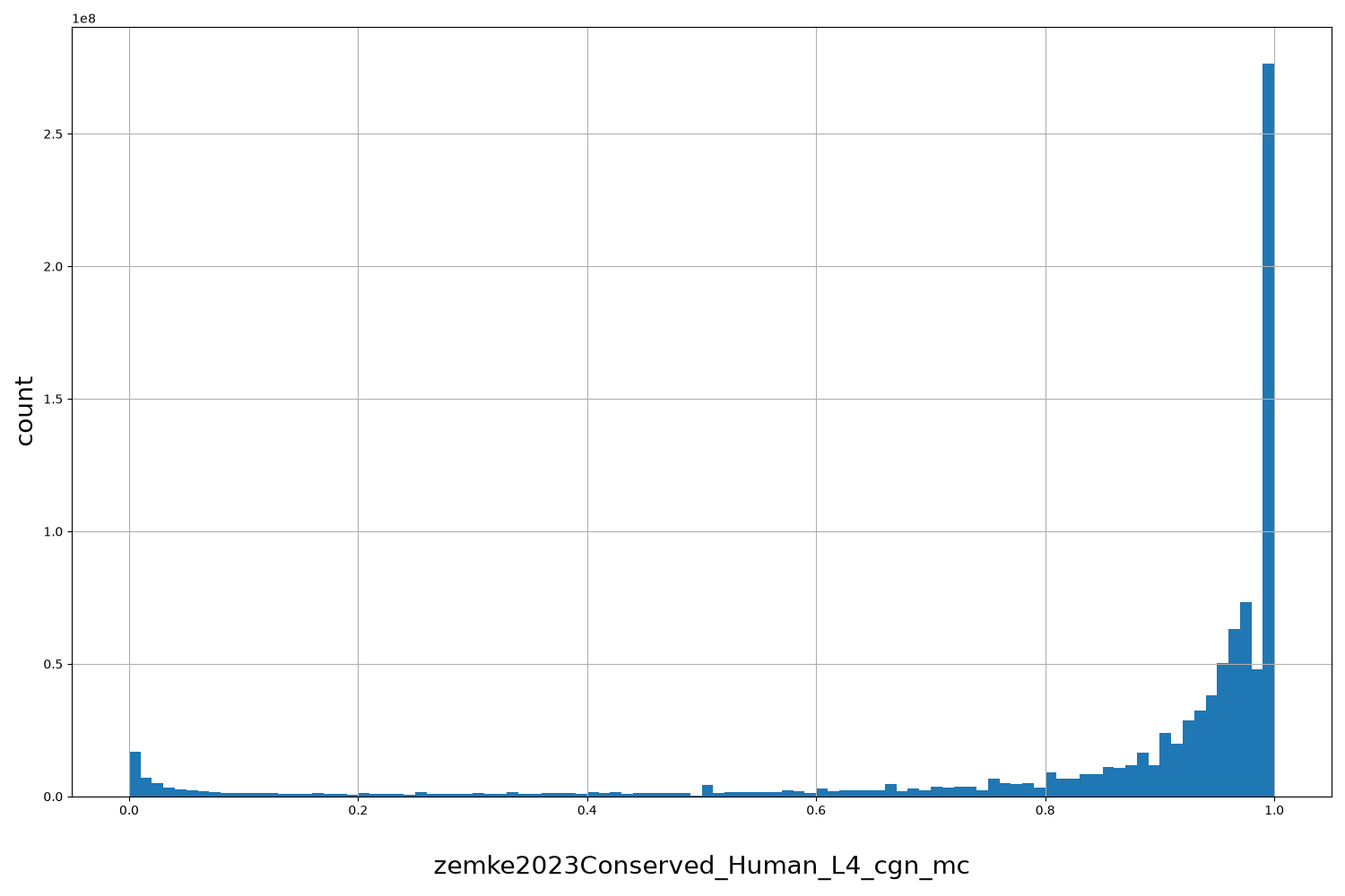 zemke2023Conserved_Human_L4_cgn_mc HISTOGRAM FOR zemke2023Conserved_Human_L4_cgn_mc