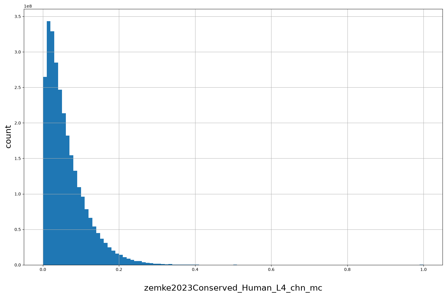 zemke2023Conserved_Human_L4_chn_mc HISTOGRAM FOR zemke2023Conserved_Human_L4_chn_mc