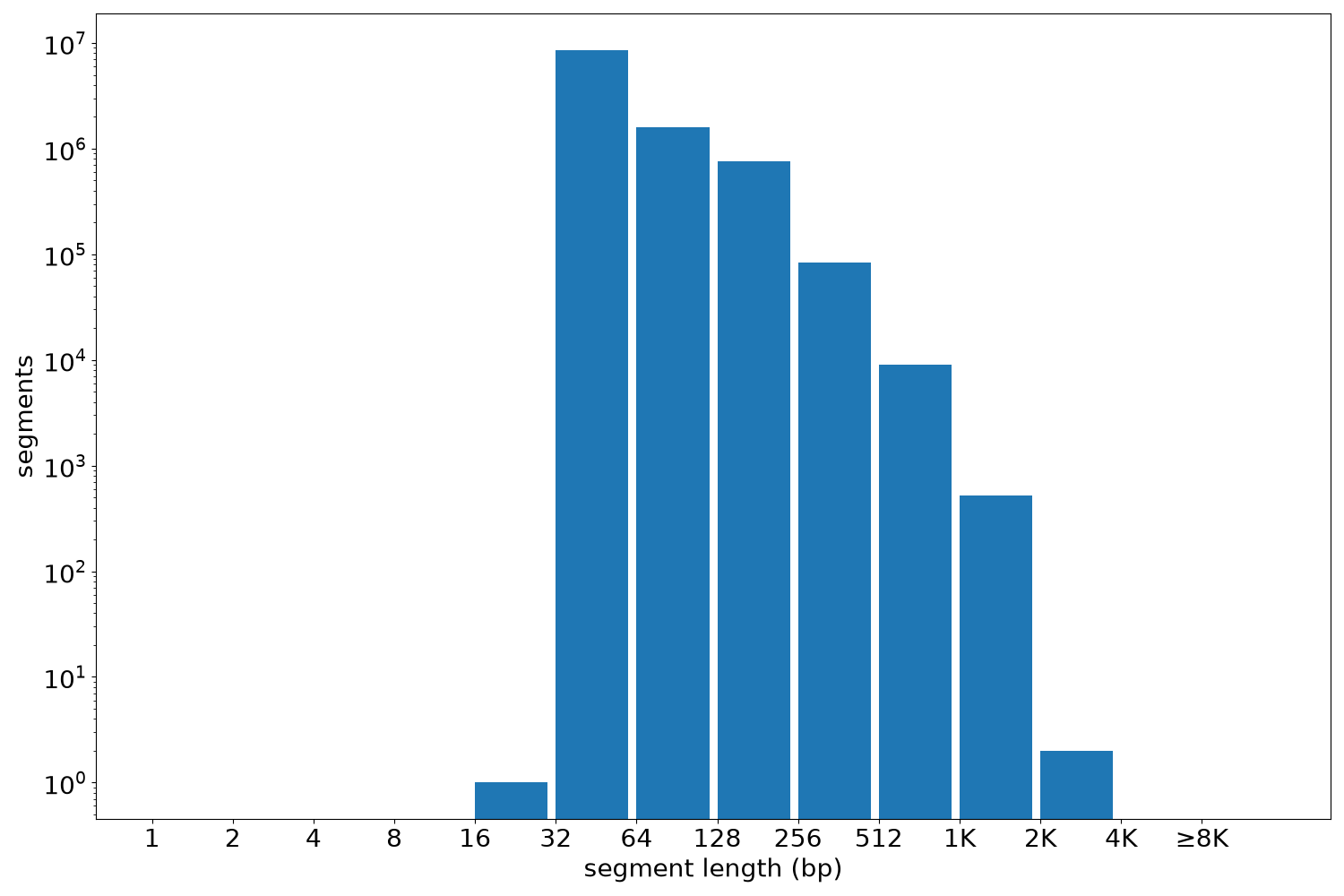 global segment-length histogram