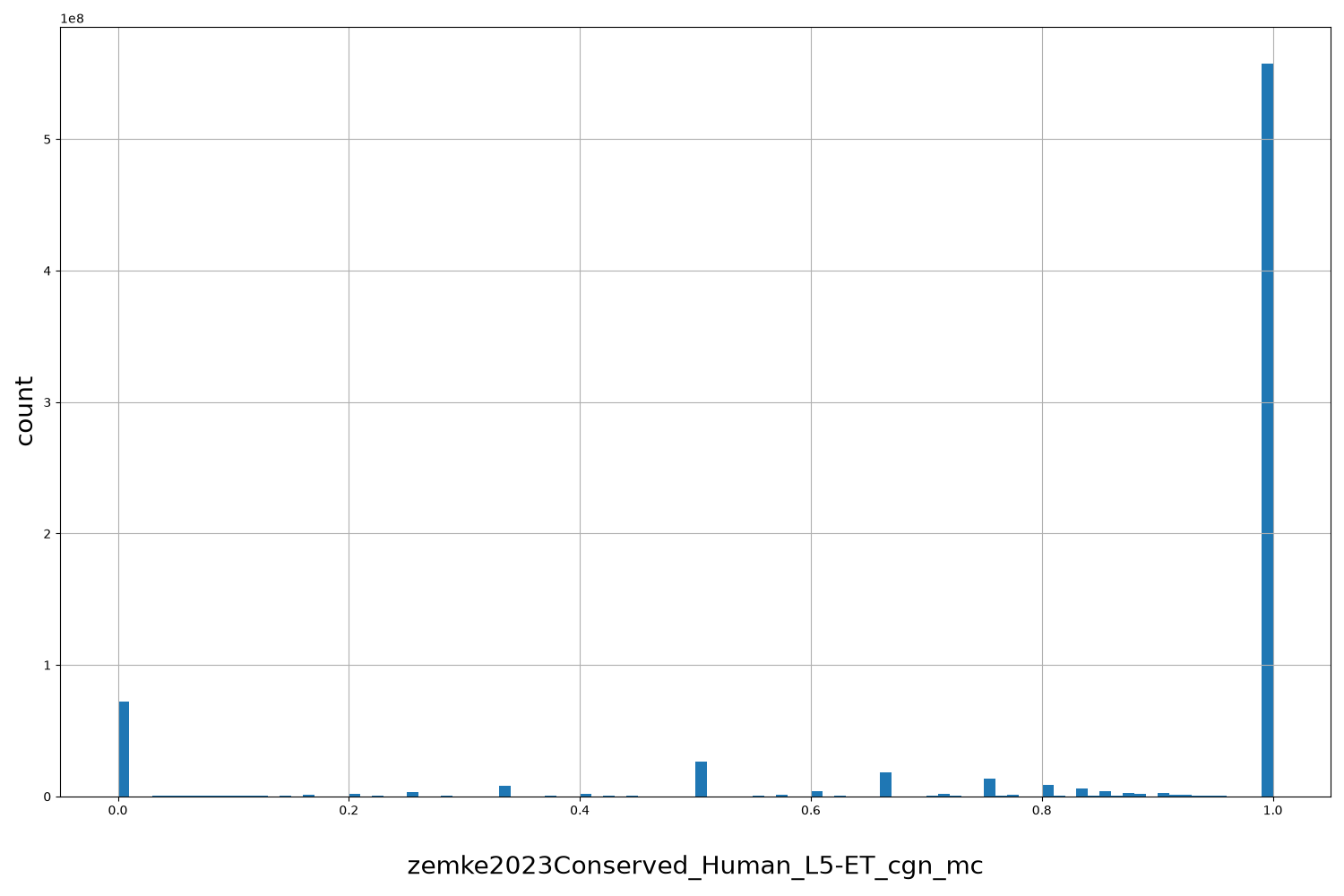 HISTOGRAM FOR zemke2023Conserved_Human_L5-ET_cgn_mc