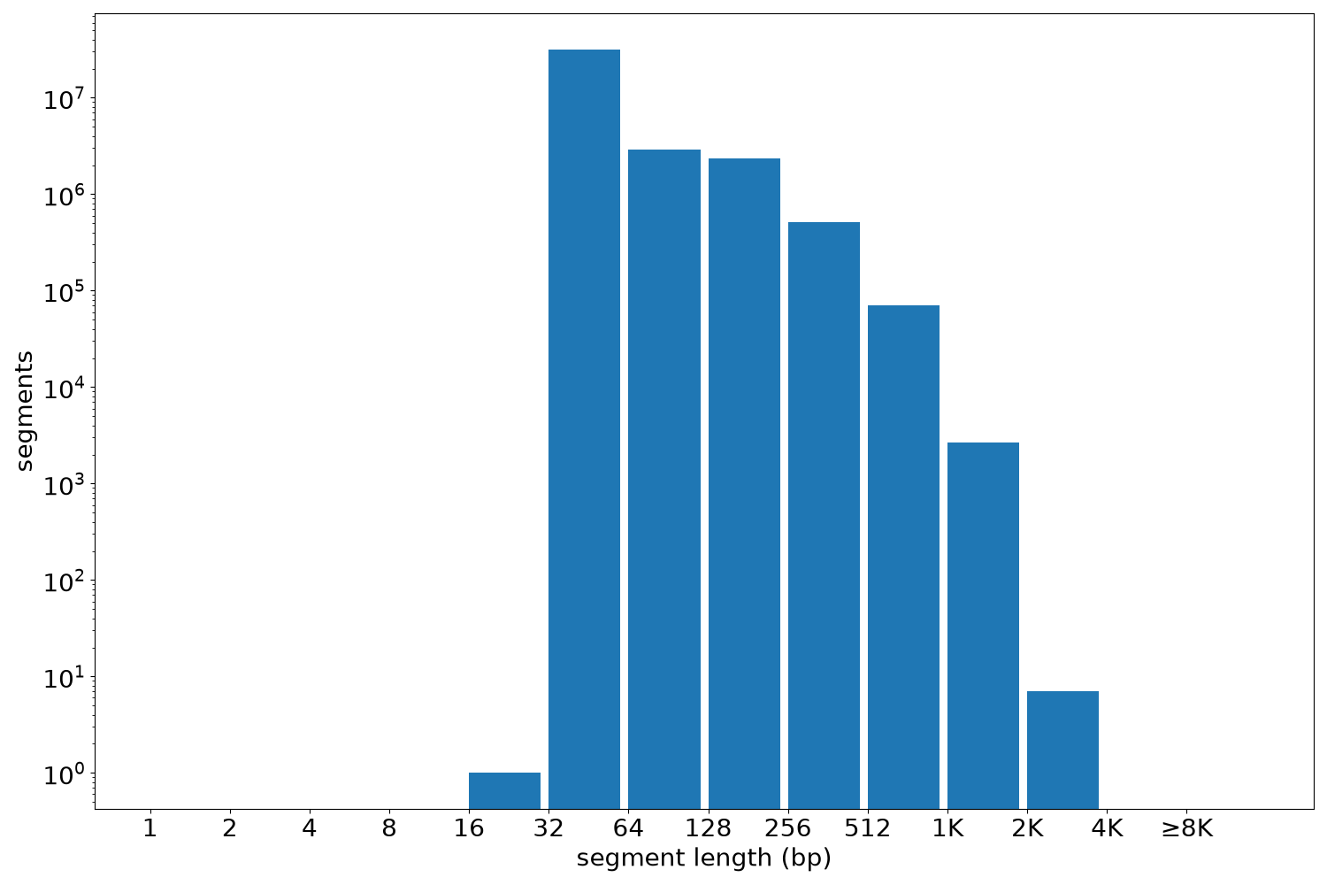global segment-length histogram