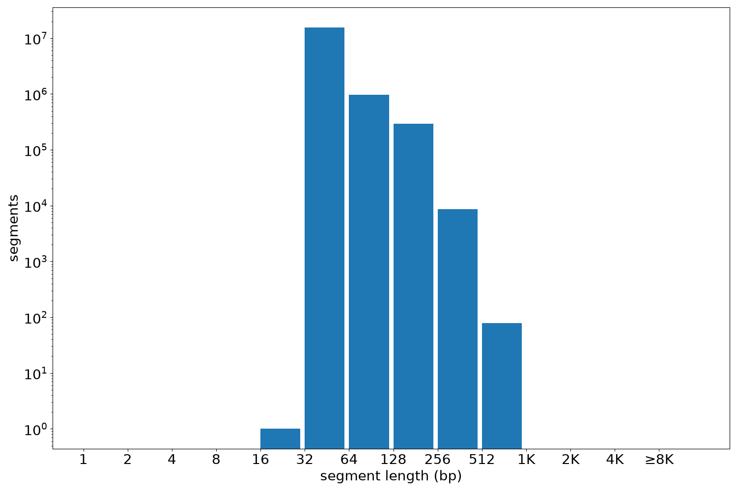 global segment-length histogram