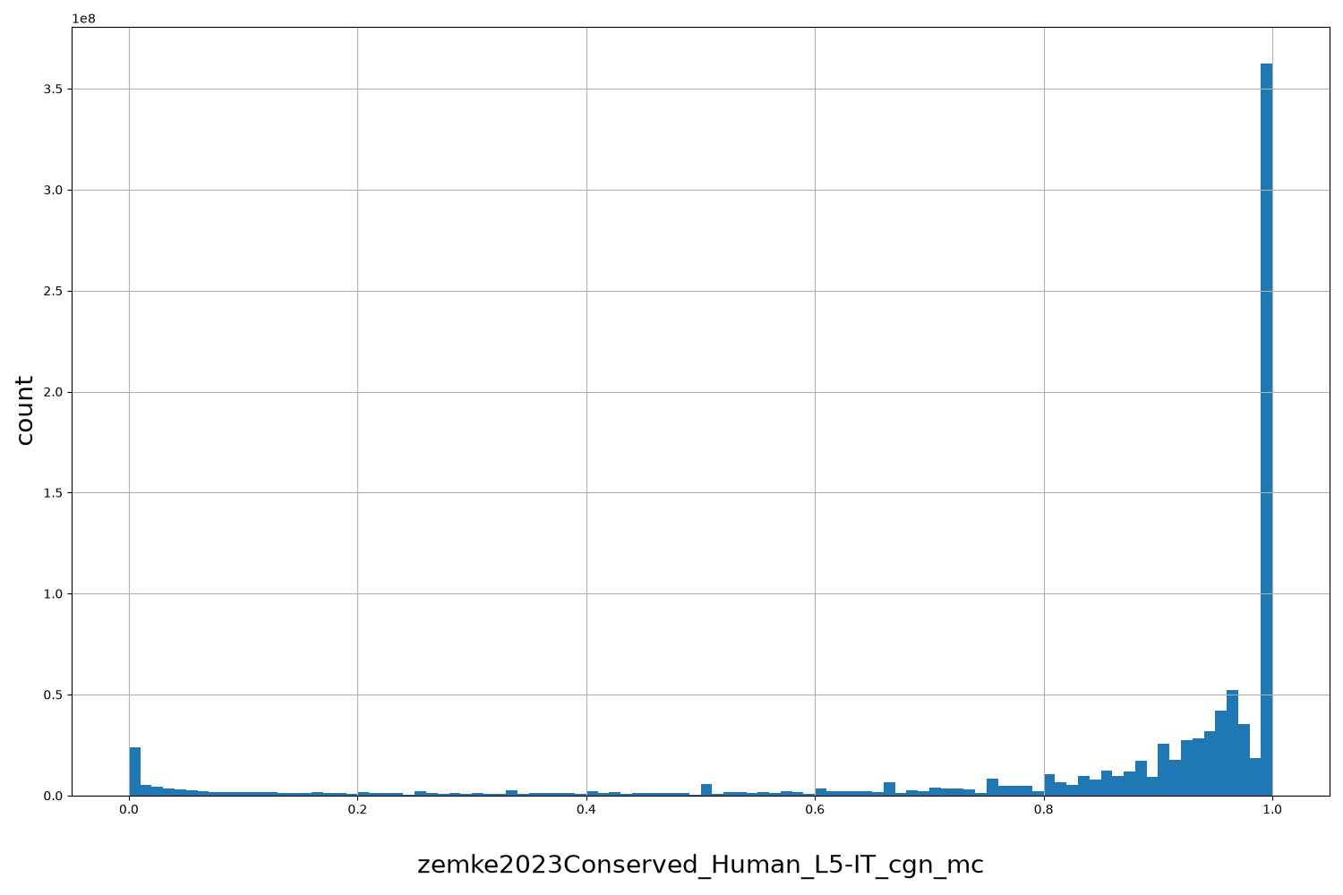 HISTOGRAM FOR zemke2023Conserved_Human_L5-IT_cgn_mc