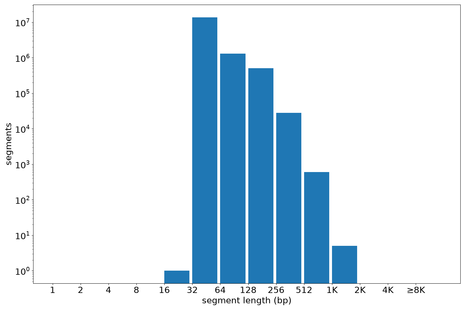 global segment-length histogram