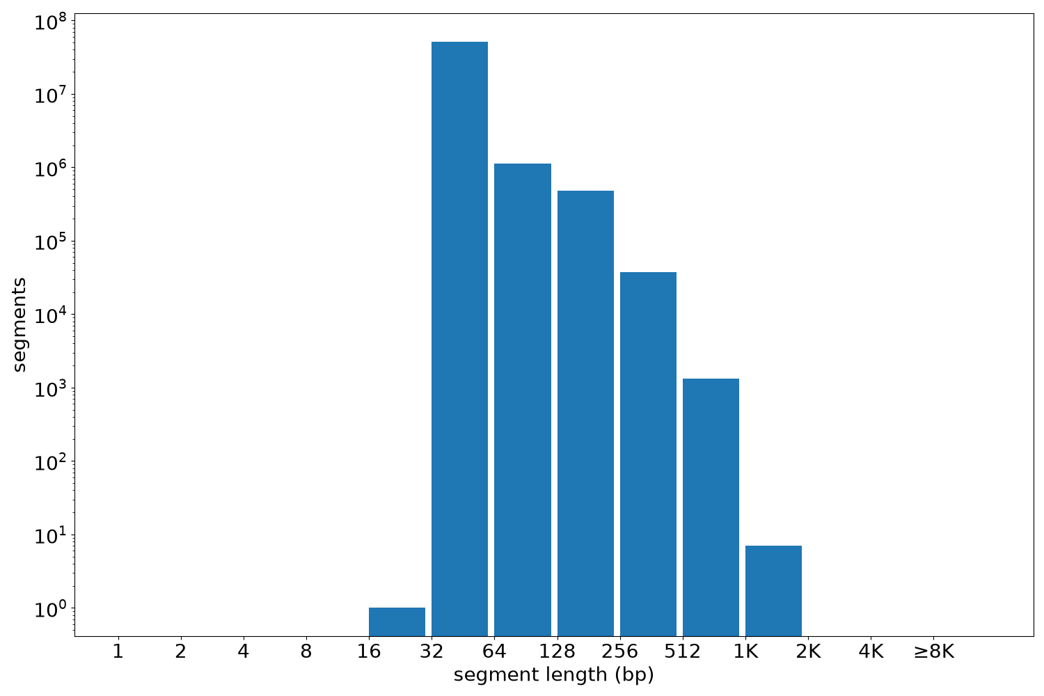 global segment-length histogram
