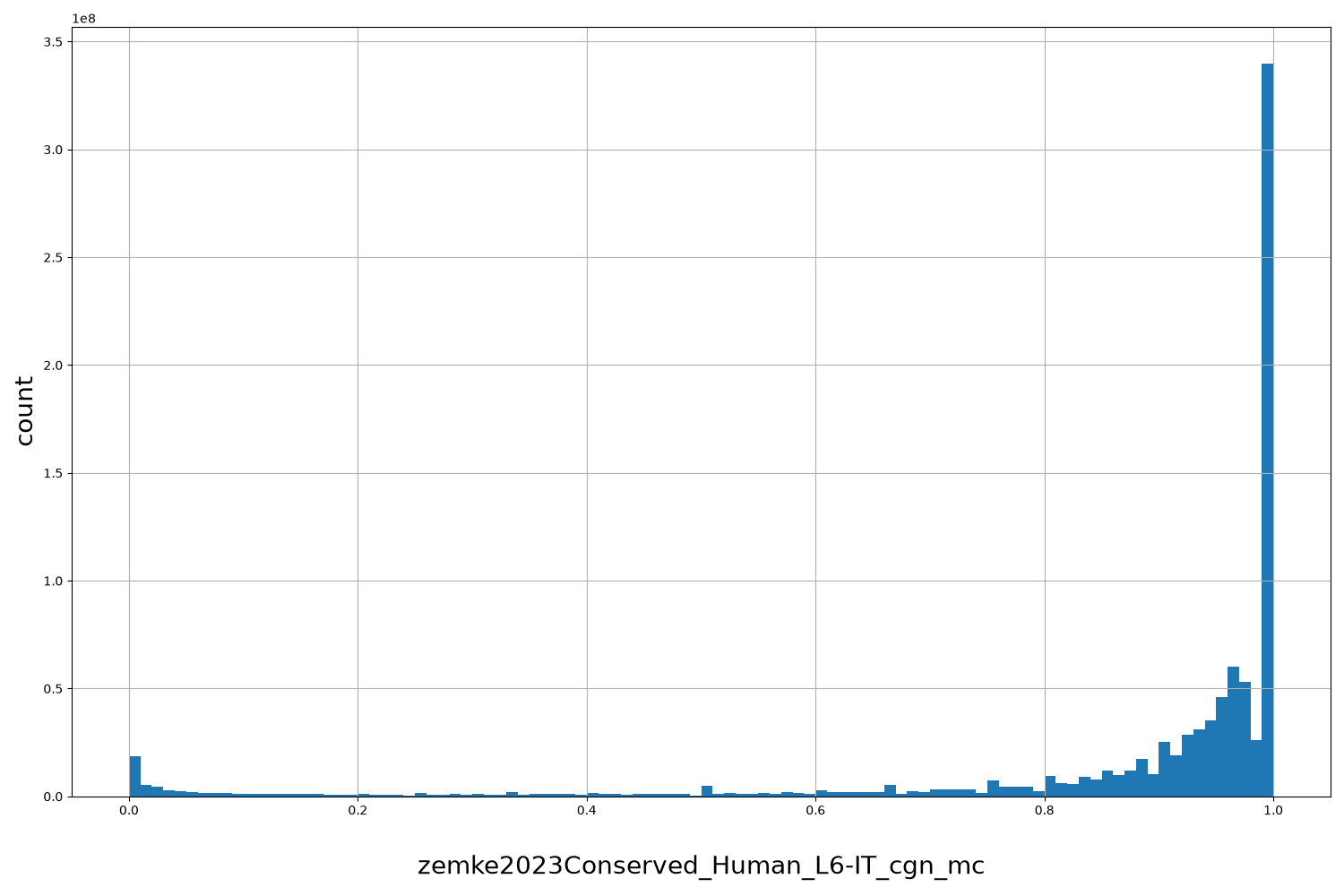 HISTOGRAM FOR zemke2023Conserved_Human_L6-IT_cgn_mc
