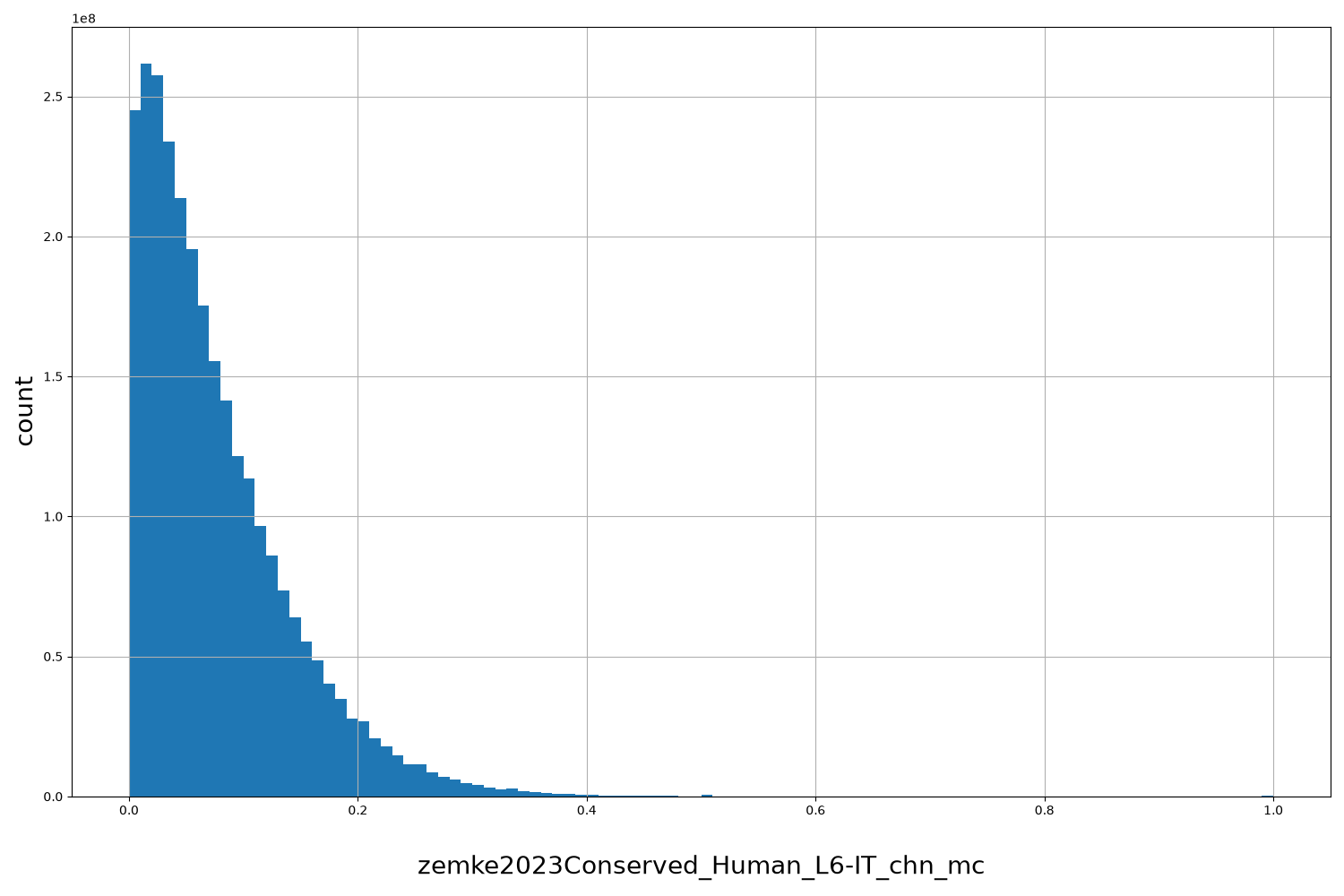 HISTOGRAM FOR zemke2023Conserved_Human_L6-IT_chn_mc