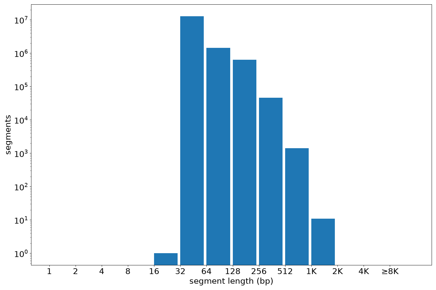 global segment-length histogram