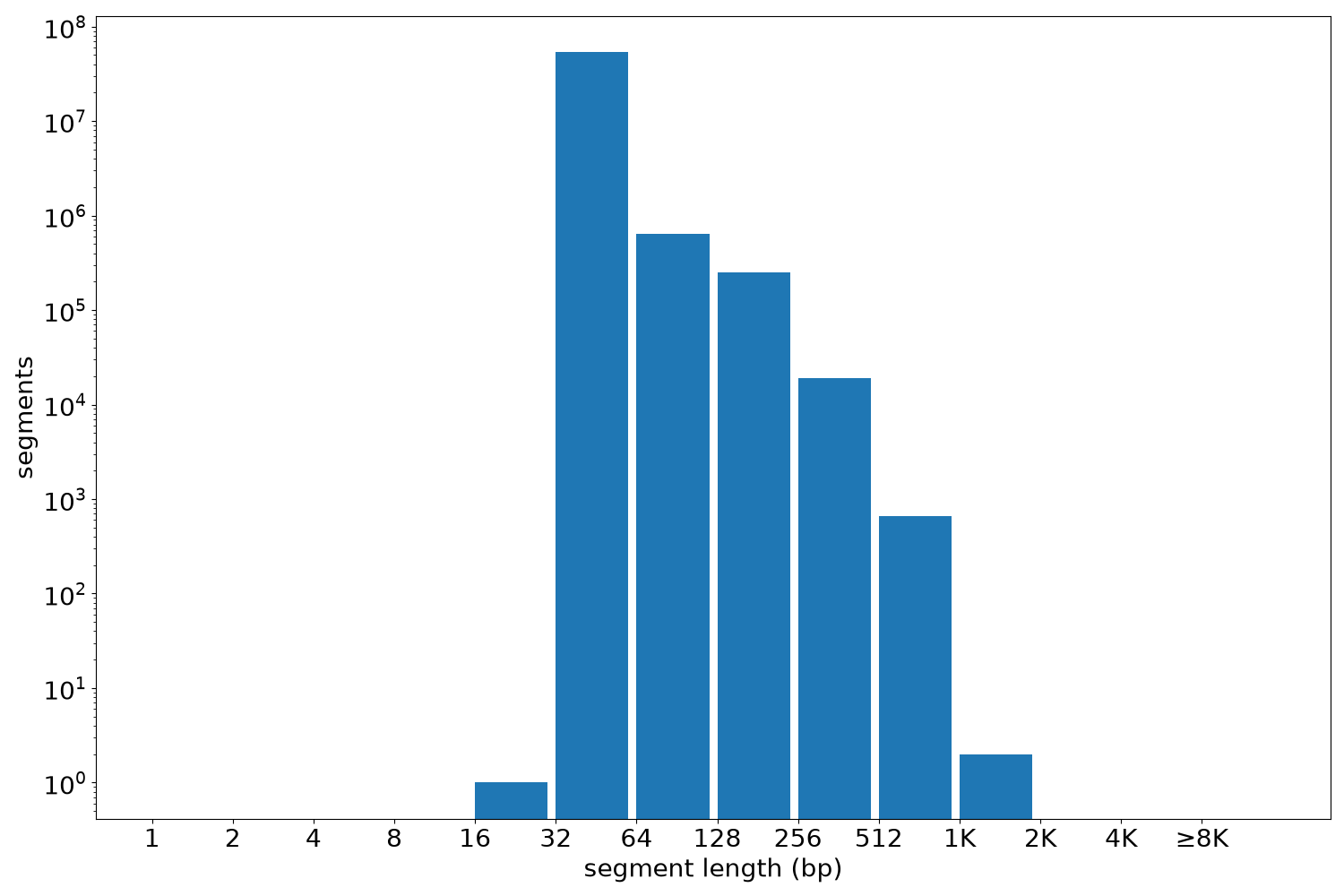 global segment-length histogram