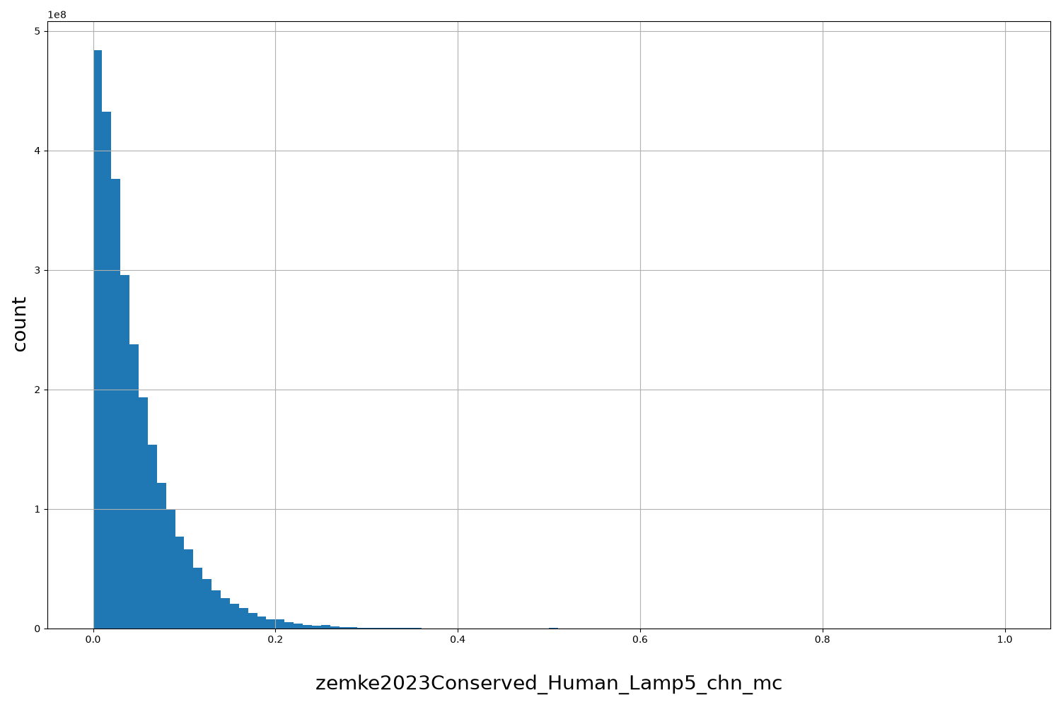 HISTOGRAM FOR zemke2023Conserved_Human_Lamp5_chn_mc