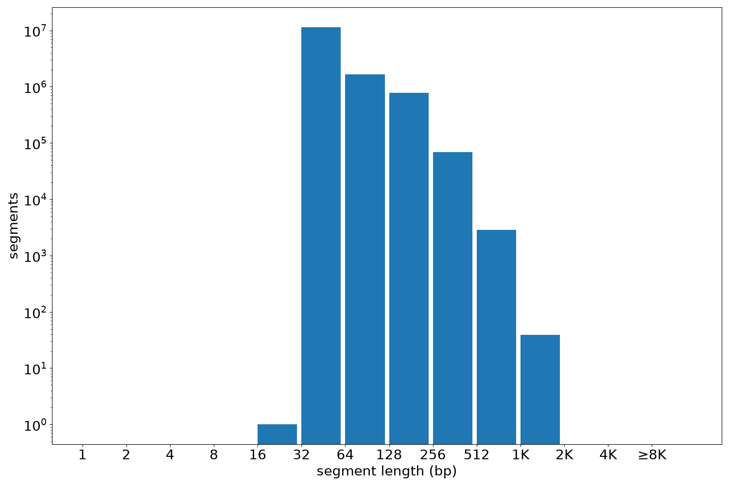 global segment-length histogram