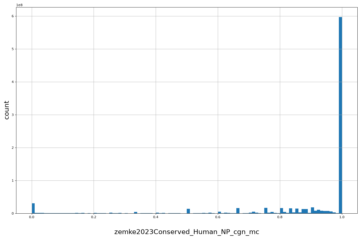 zemke2023Conserved_Human_NP_cgn_mc HISTOGRAM FOR zemke2023Conserved_Human_NP_cgn_mc