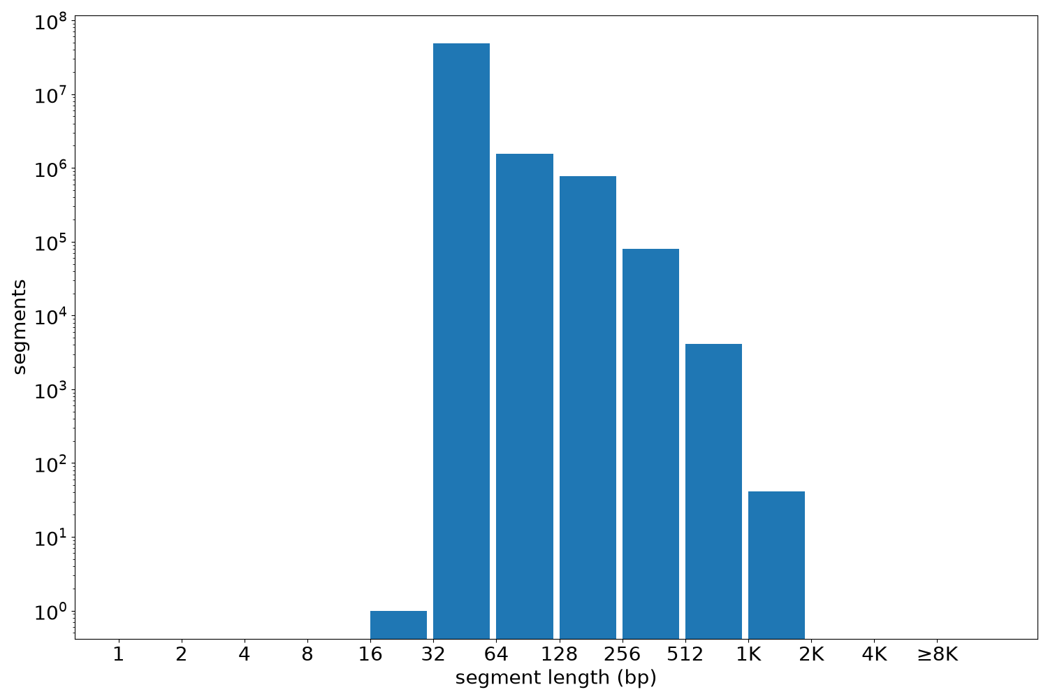 global segment-length histogram