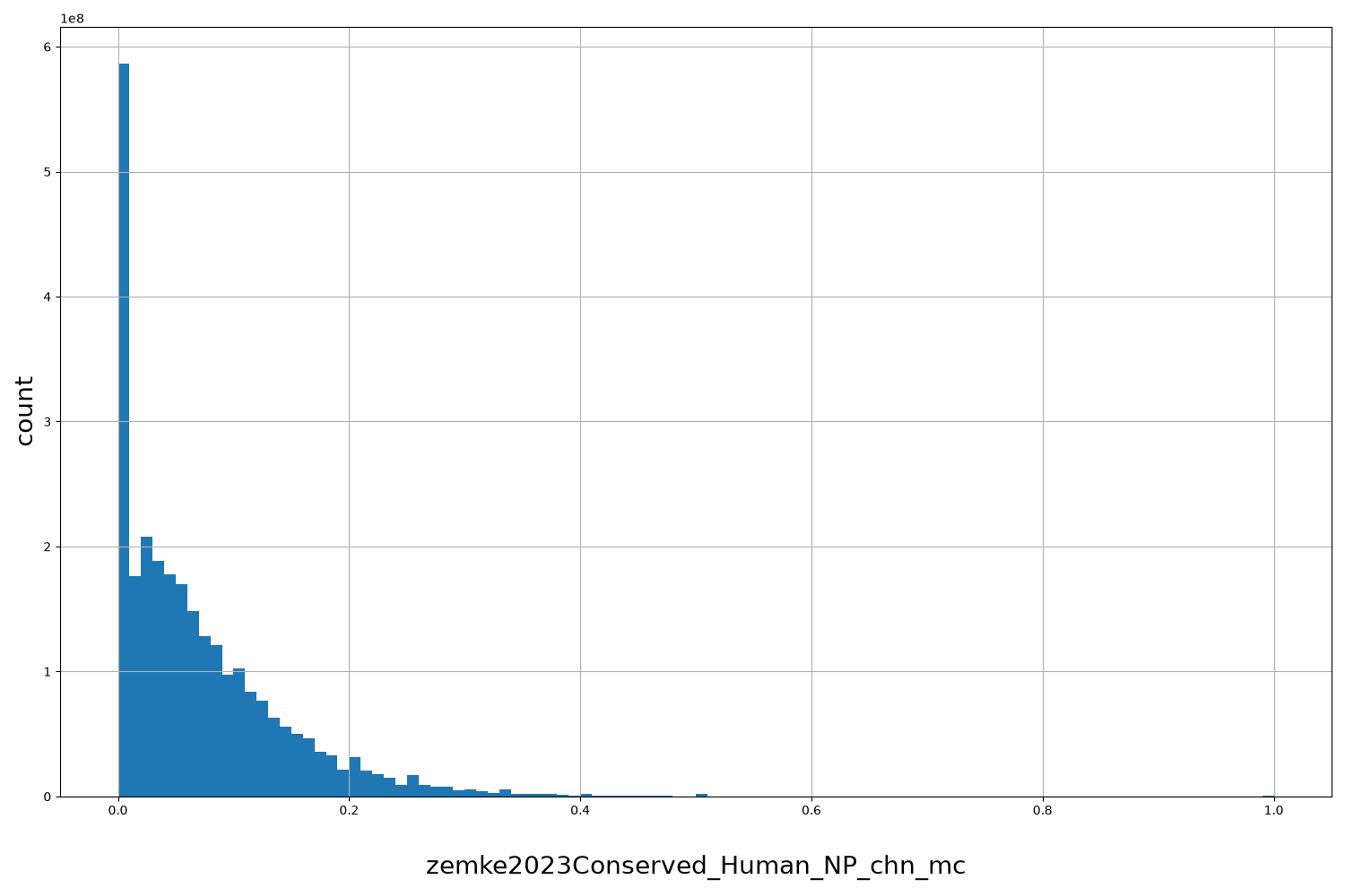 zemke2023Conserved_Human_NP_chn_mc HISTOGRAM FOR zemke2023Conserved_Human_NP_chn_mc