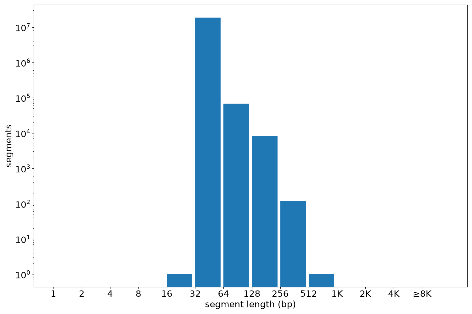 global segment-length histogram