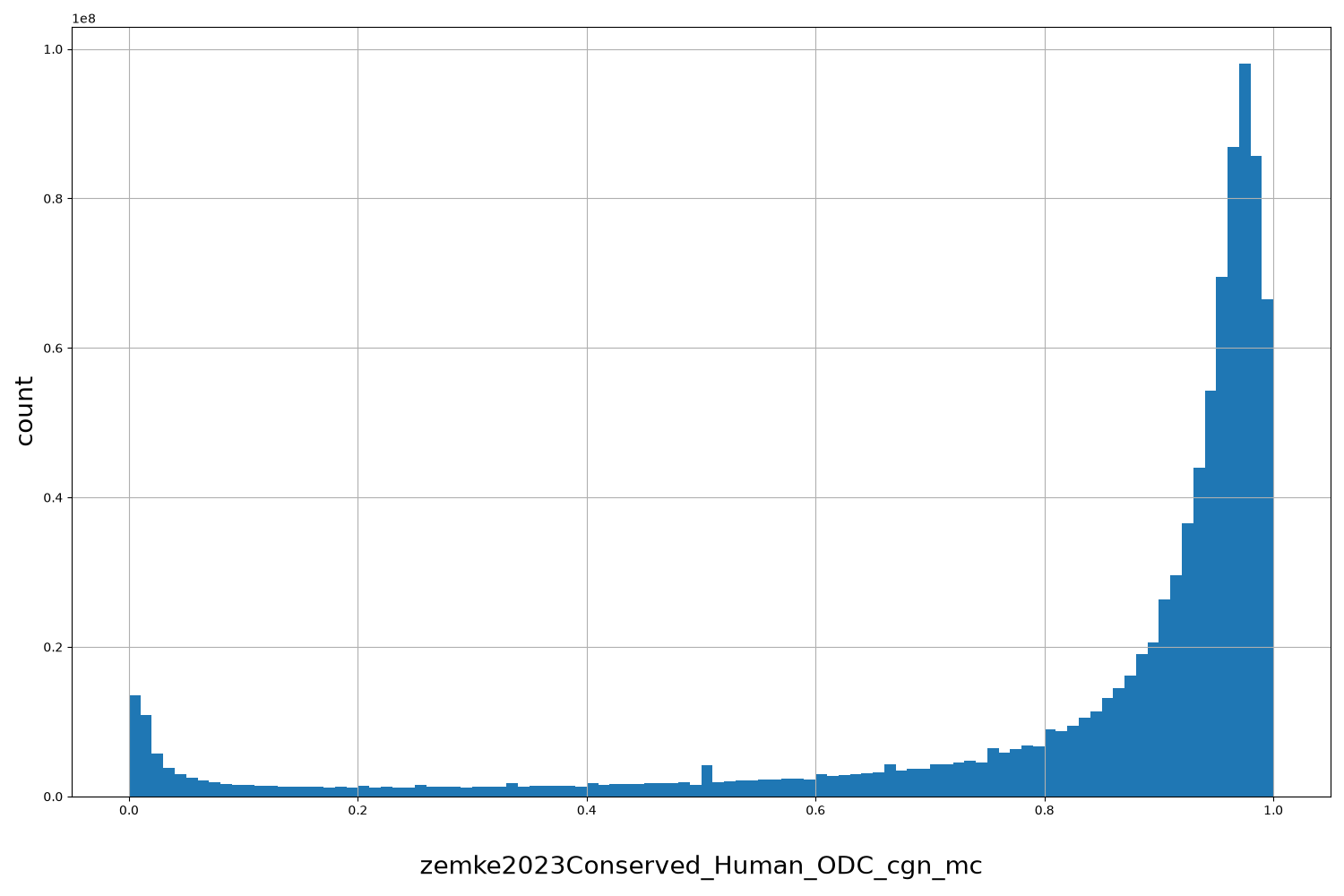 zemke2023Conserved_Human_ODC_cgn_mc HISTOGRAM FOR zemke2023Conserved_Human_ODC_cgn_mc