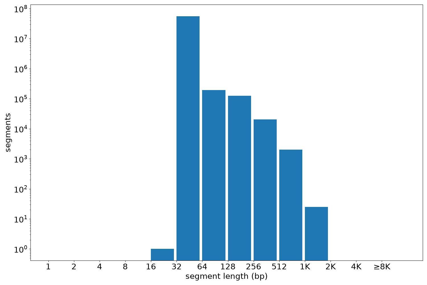 global segment-length histogram