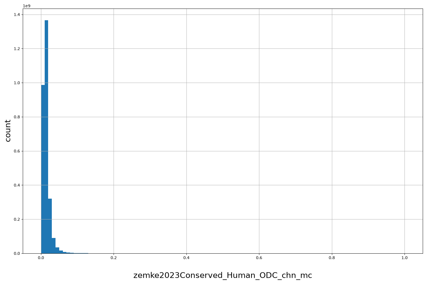 zemke2023Conserved_Human_ODC_chn_mc HISTOGRAM FOR zemke2023Conserved_Human_ODC_chn_mc