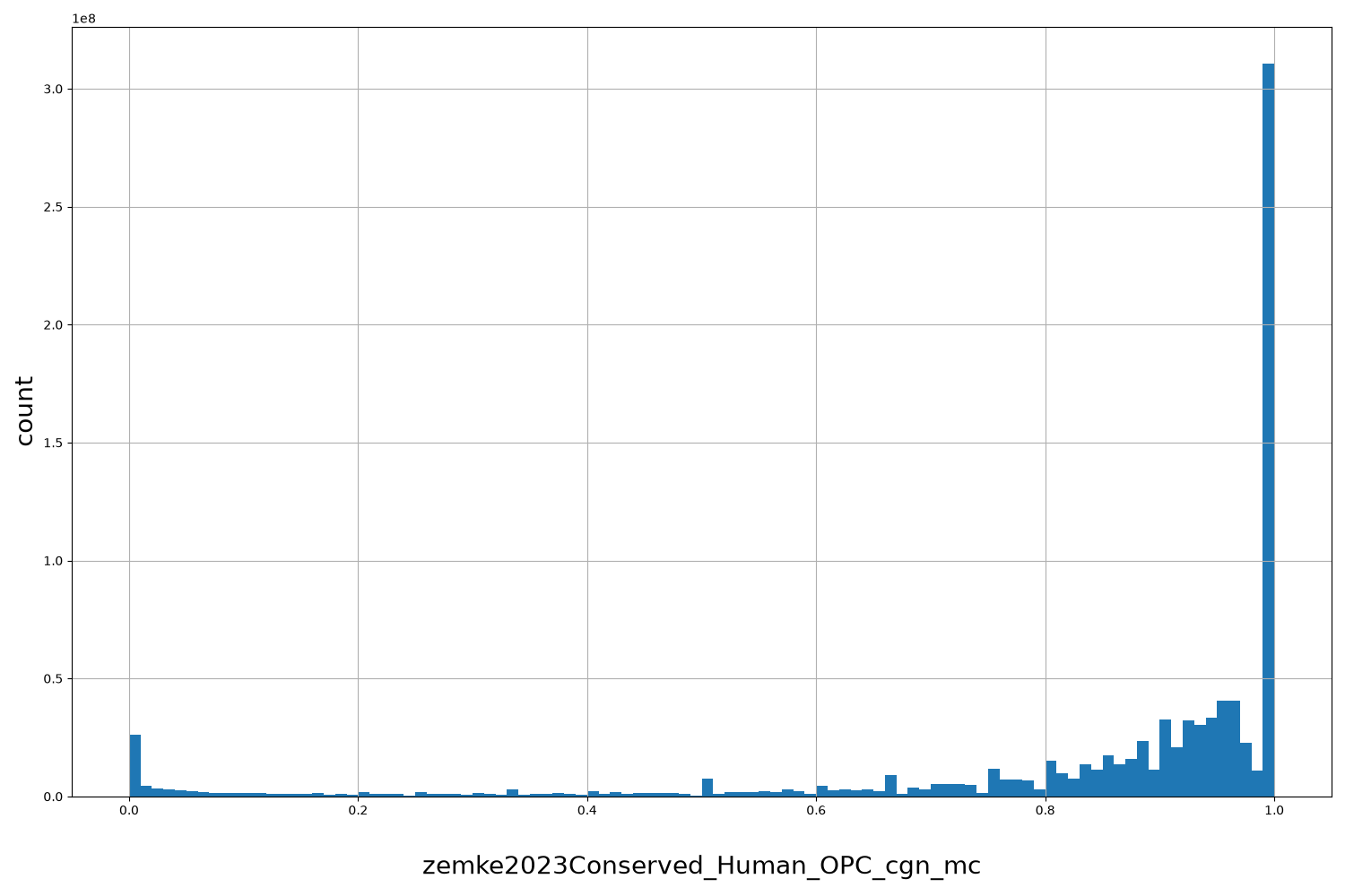 zemke2023Conserved_Human_OPC_cgn_mc HISTOGRAM FOR zemke2023Conserved_Human_OPC_cgn_mc