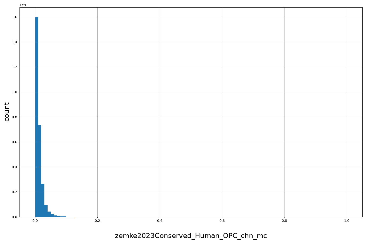 zemke2023Conserved_Human_OPC_chn_mc HISTOGRAM FOR zemke2023Conserved_Human_OPC_chn_mc