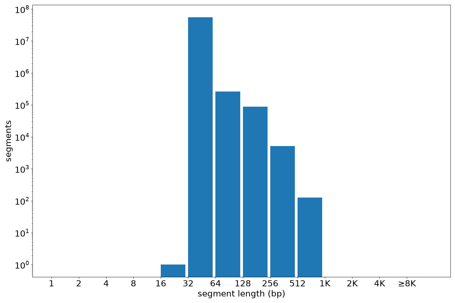 global segment-length histogram