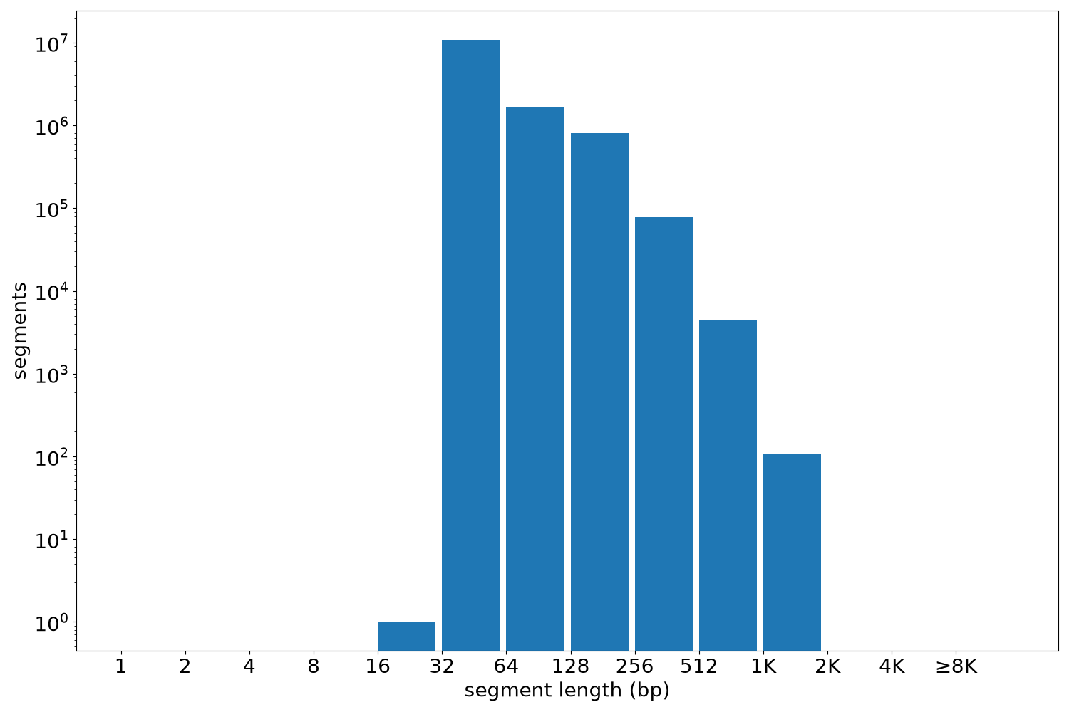 global segment-length histogram