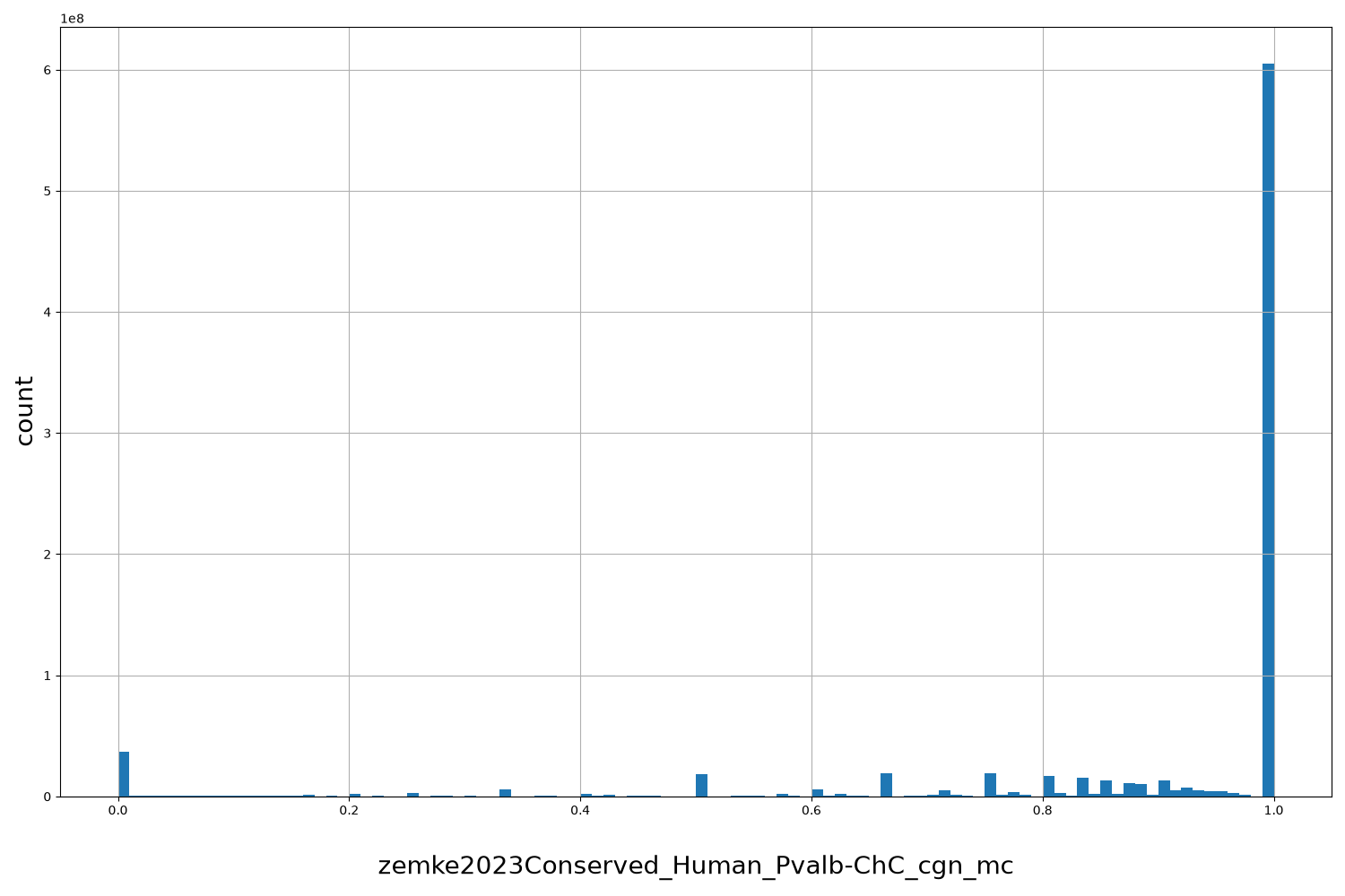 zemke2023Conserved_Human_Pvalb-ChC_cgn_mc HISTOGRAM FOR zemke2023Conserved_Human_Pvalb-ChC_cgn_mc