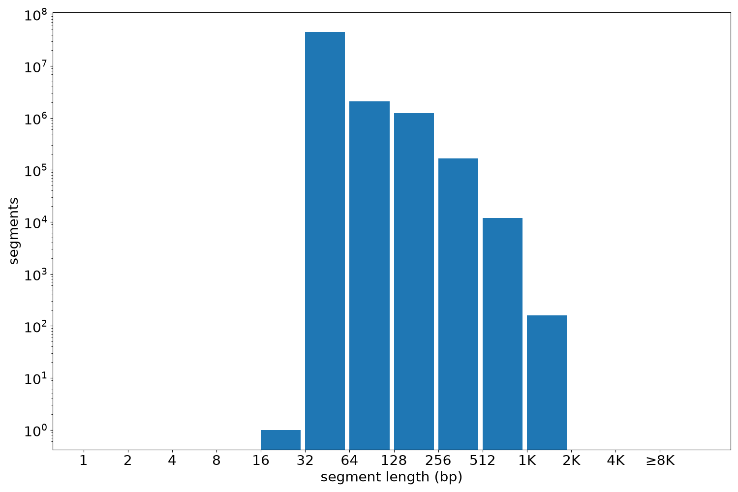 global segment-length histogram