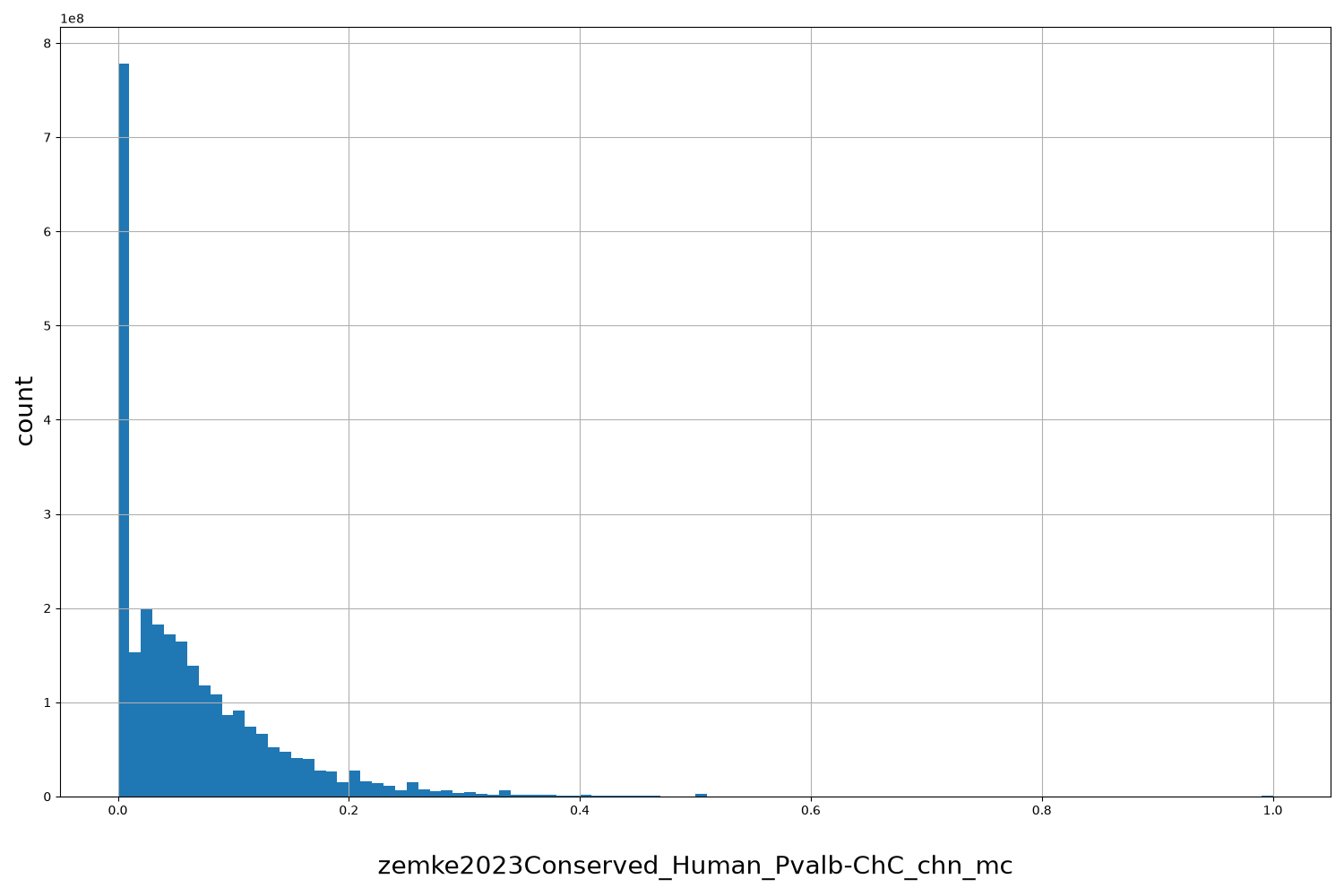 zemke2023Conserved_Human_Pvalb-ChC_chn_mc HISTOGRAM FOR zemke2023Conserved_Human_Pvalb-ChC_chn_mc