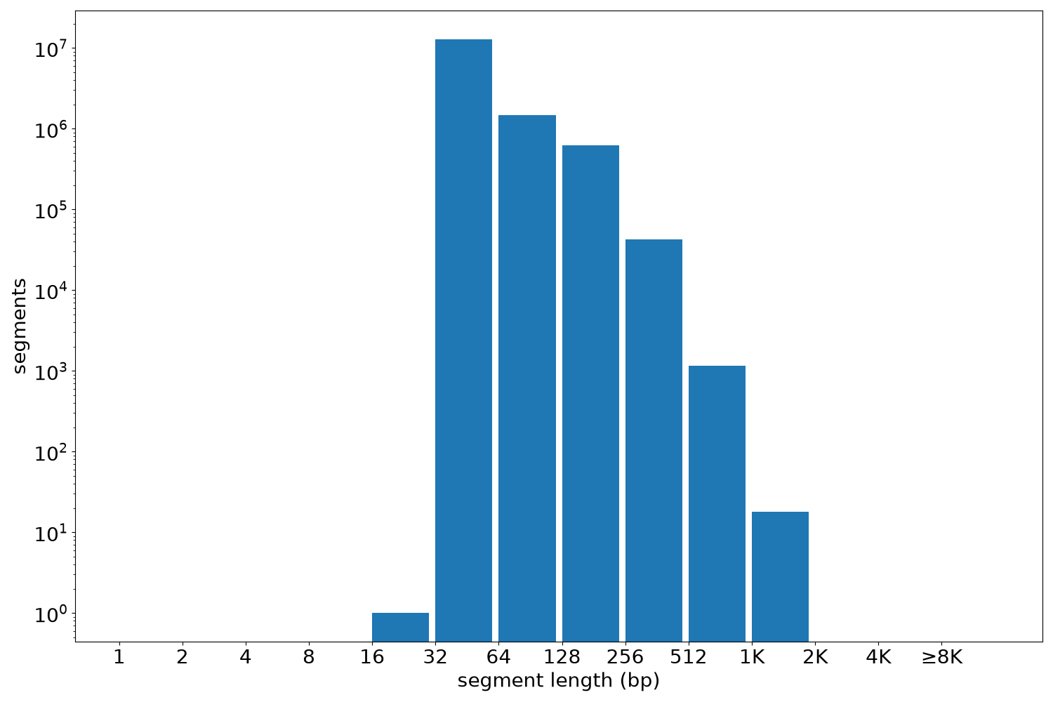 global segment-length histogram