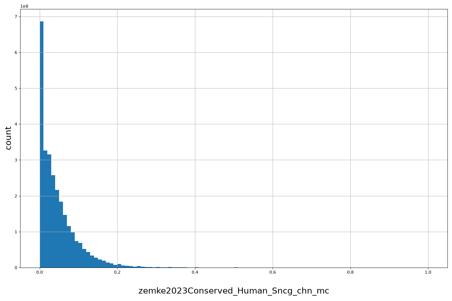 HISTOGRAM FOR zemke2023Conserved_Human_Sncg_chn_mc