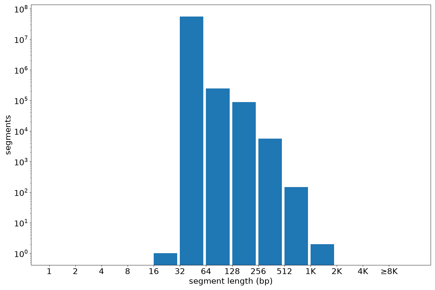 global segment-length histogram