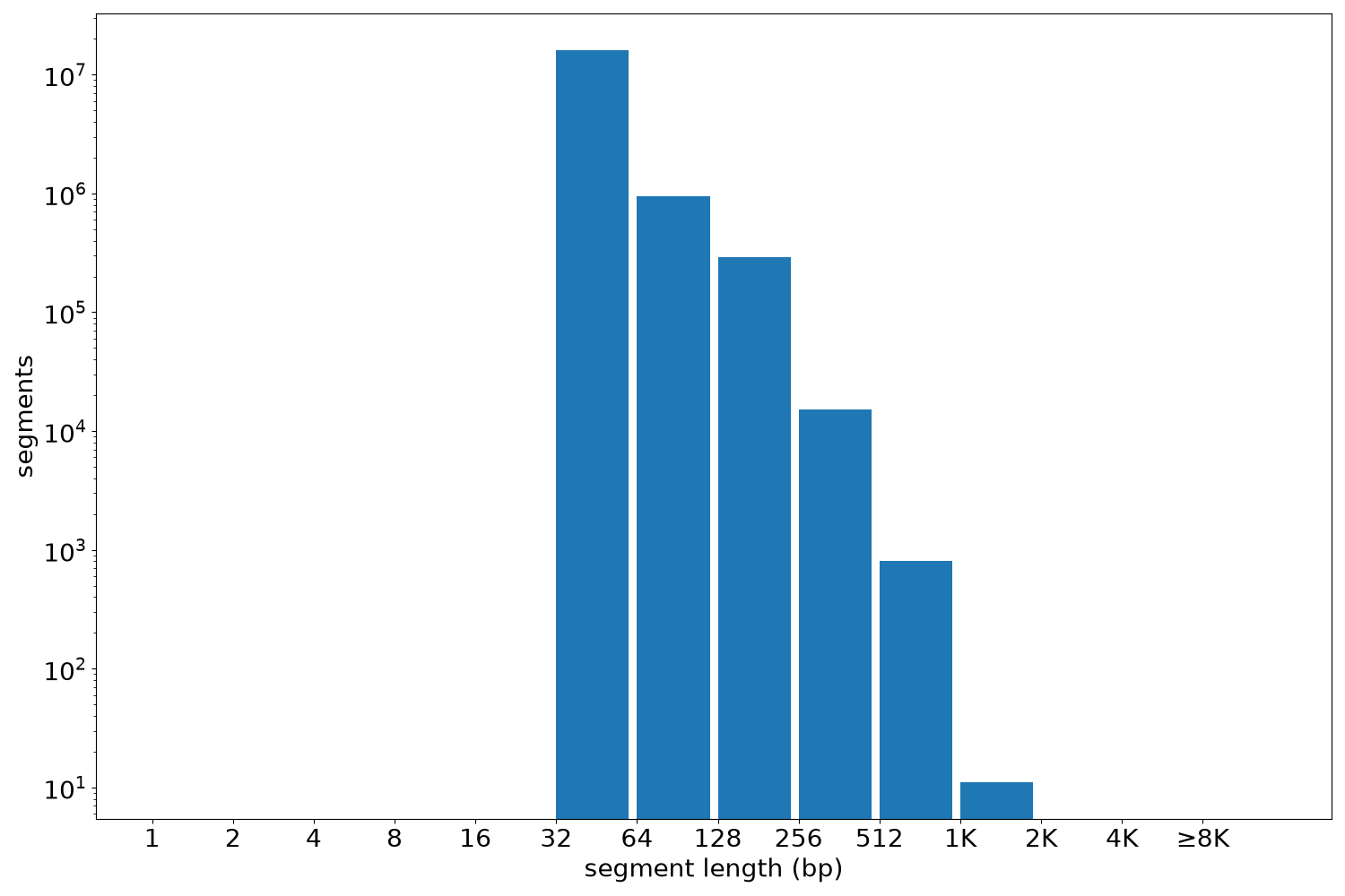 global segment-length histogram