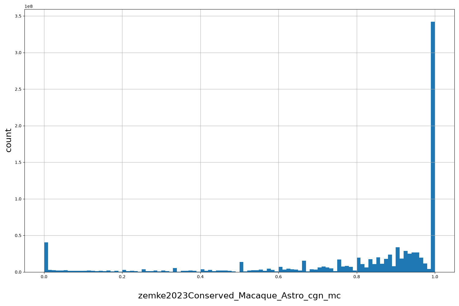 zemke2023Conserved_Macaque_Astro_cgn_mc HISTOGRAM FOR zemke2023Conserved_Macaque_Astro_cgn_mc
