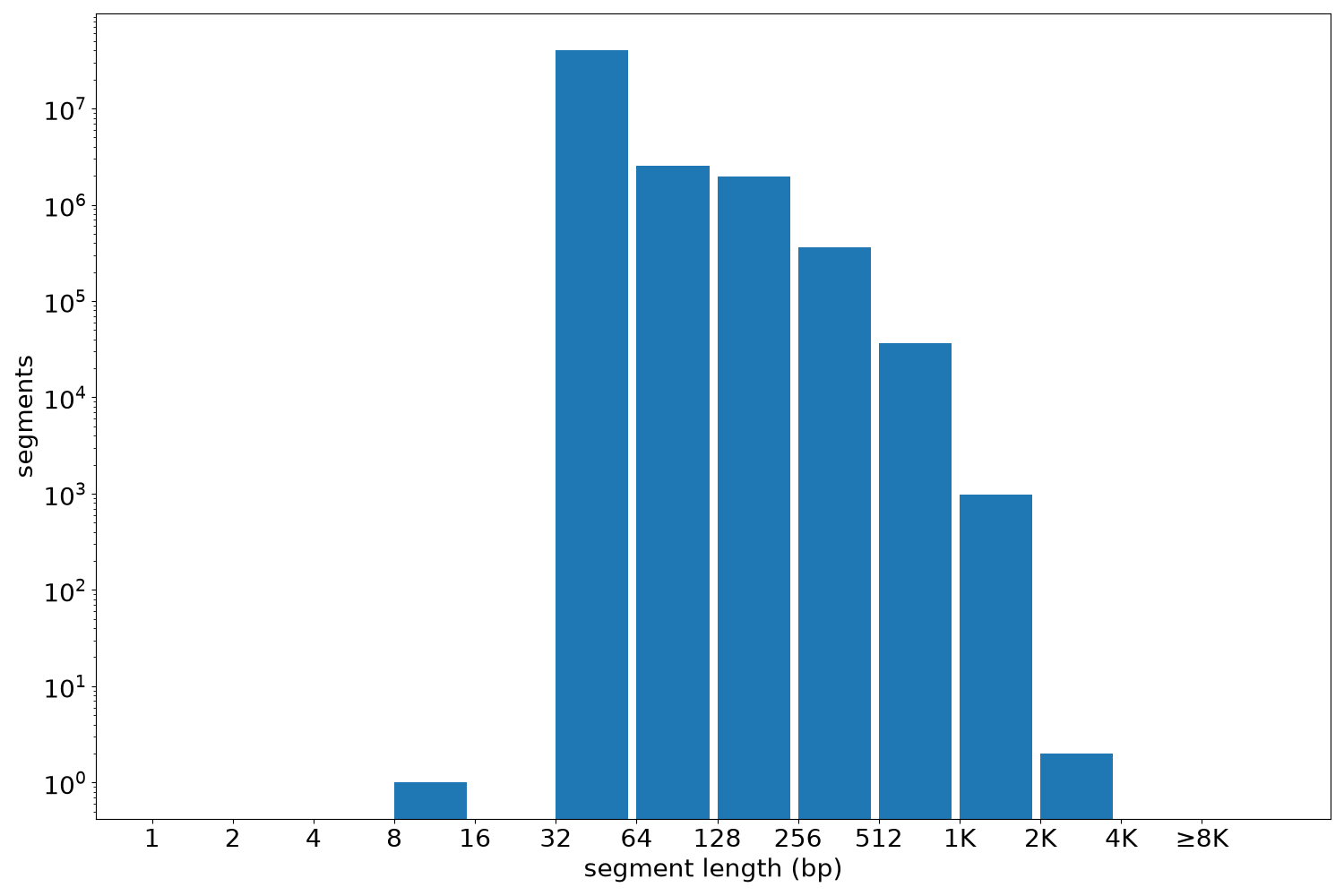 global segment-length histogram