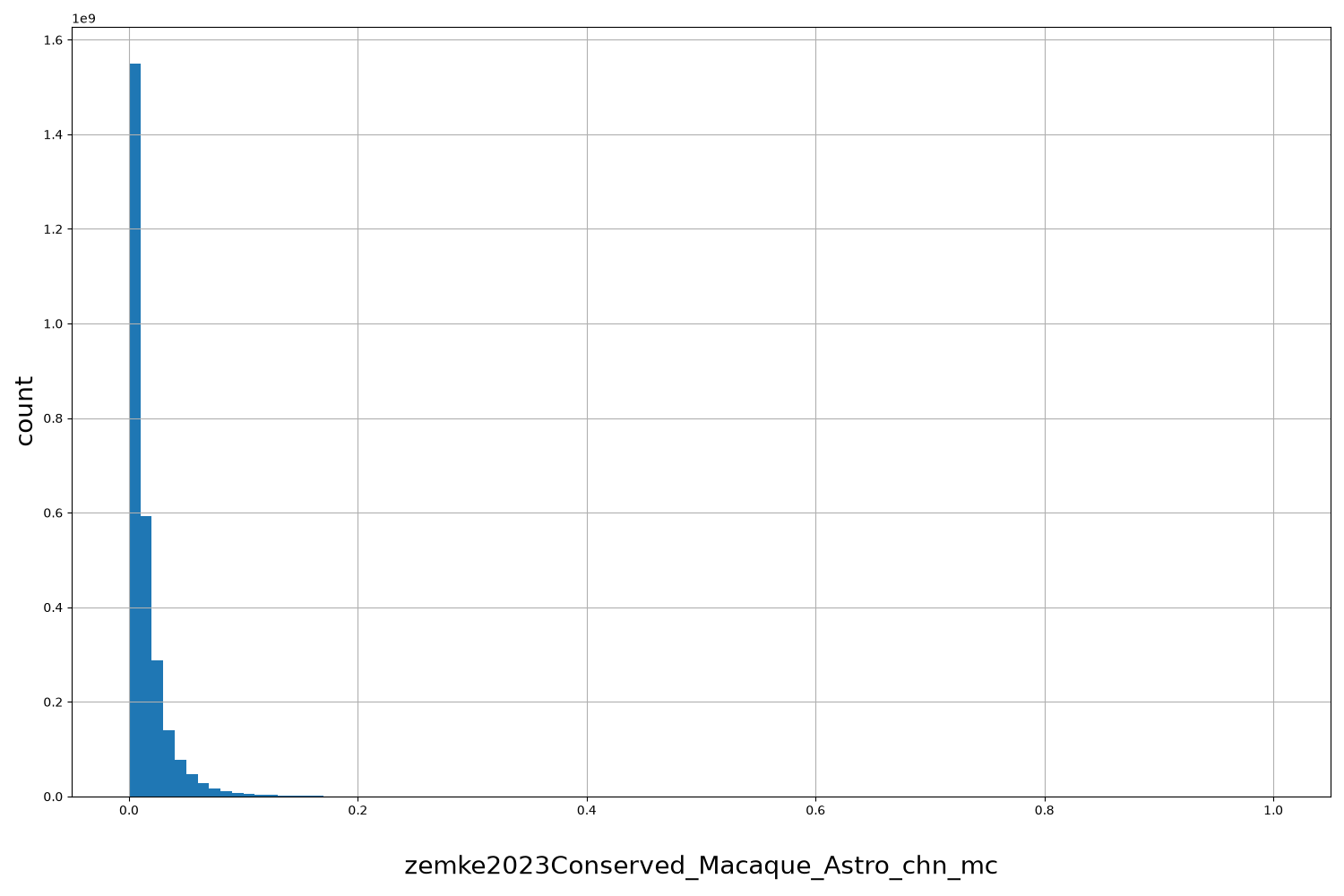 zemke2023Conserved_Macaque_Astro_chn_mc HISTOGRAM FOR zemke2023Conserved_Macaque_Astro_chn_mc