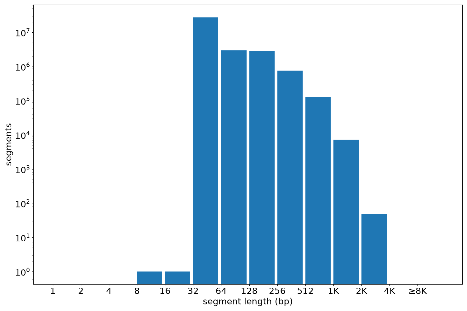 global segment-length histogram