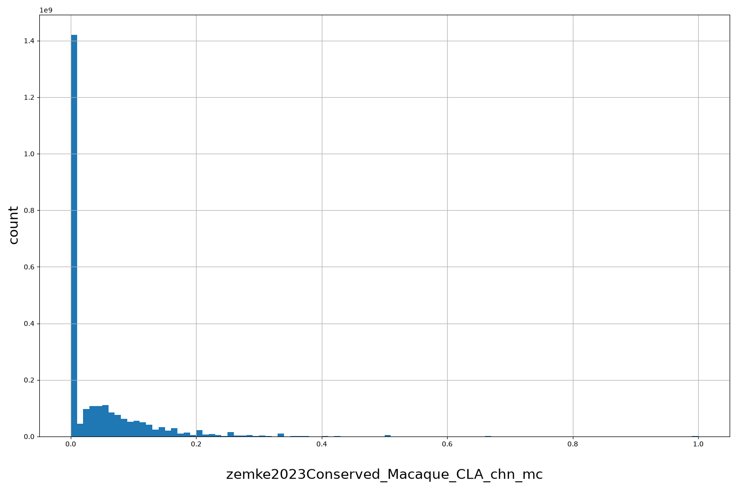 zemke2023Conserved_Macaque_CLA_chn_mc HISTOGRAM FOR zemke2023Conserved_Macaque_CLA_chn_mc