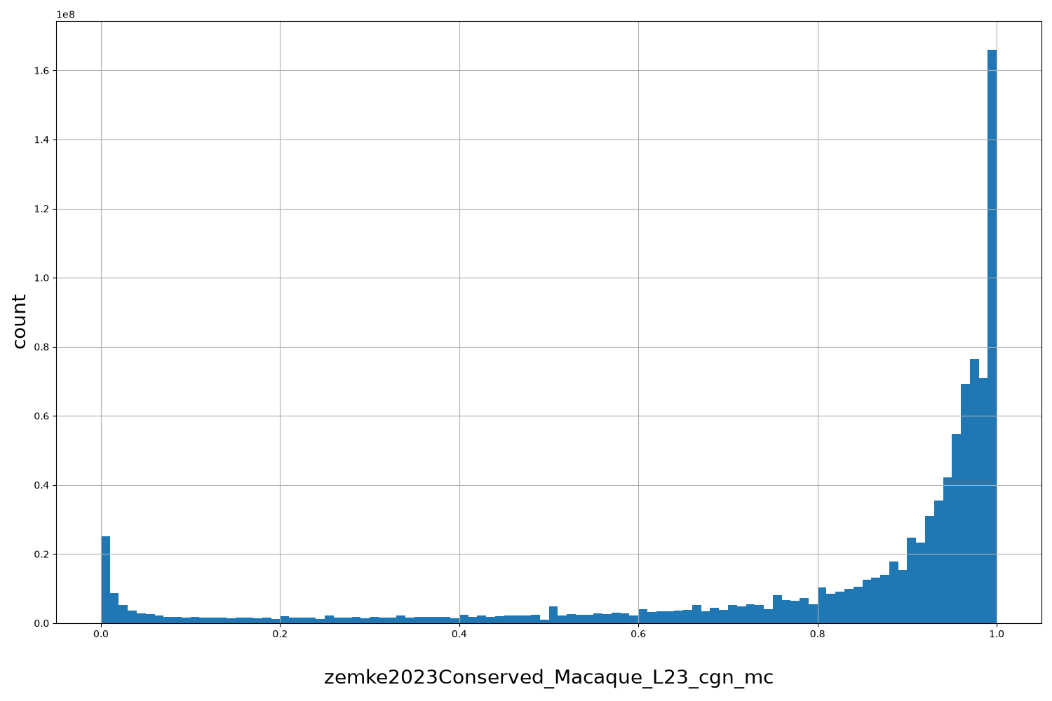 HISTOGRAM FOR zemke2023Conserved_Macaque_L23_cgn_mc