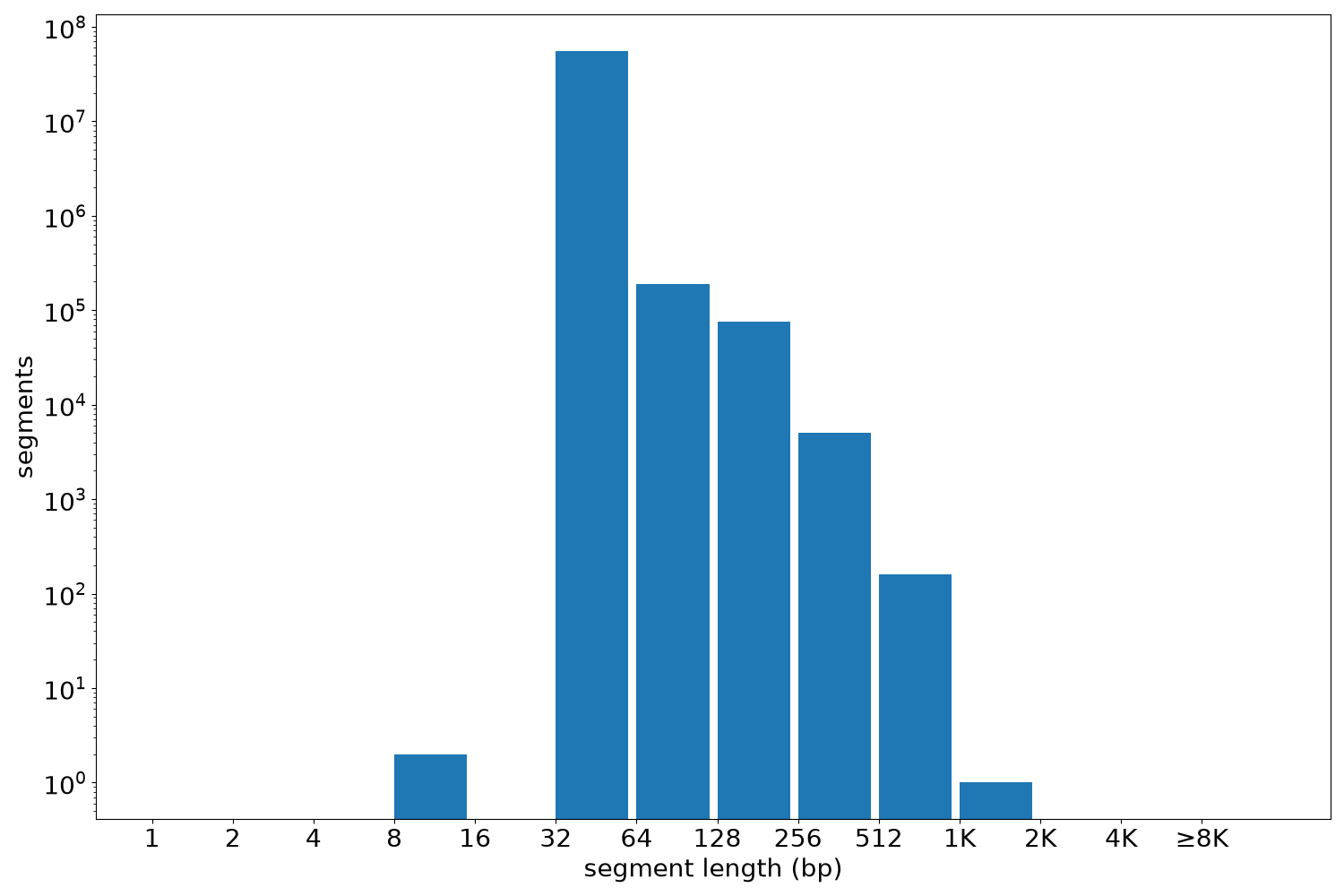 global segment-length histogram